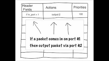 The OpenFlow (ver 1.0) Flow Table