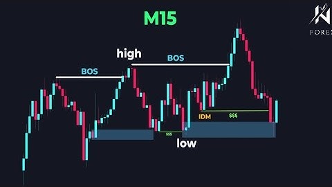 📊 Master Liquidity in Trading | Smart Money Concepts (SMC) Explained