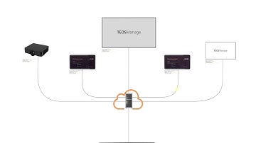 TEOS Manage - How it works