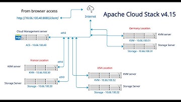How To Private Cloud Setup Step By Step - Apache Cloud Stack Management Server Setup