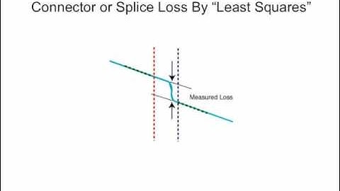 FOA Lecture 17 OTDR Testing