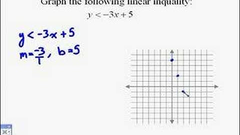 A16.13 Graphing Linear Inequalities