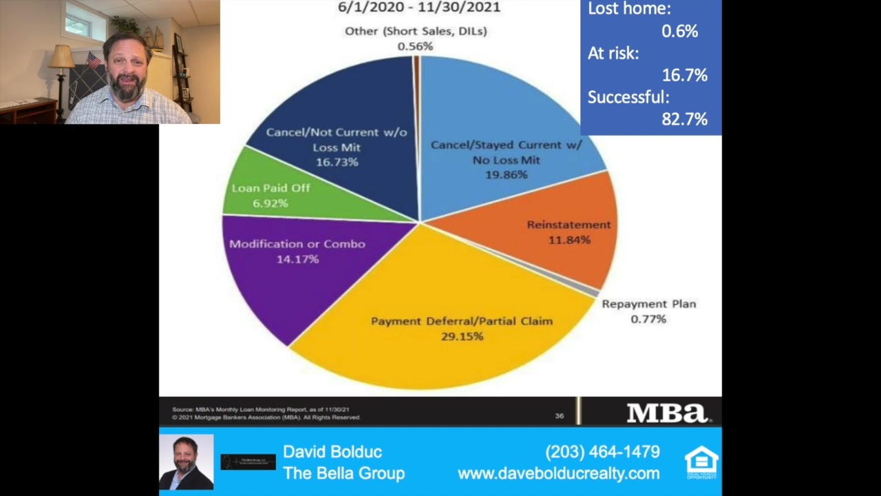 Dec 31, 2021 Market Update   Forbearance & Foreclosures   HD 720p