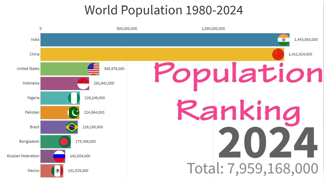 Top 10 World Population Data visualisation from 1980 to 2024 YouTube