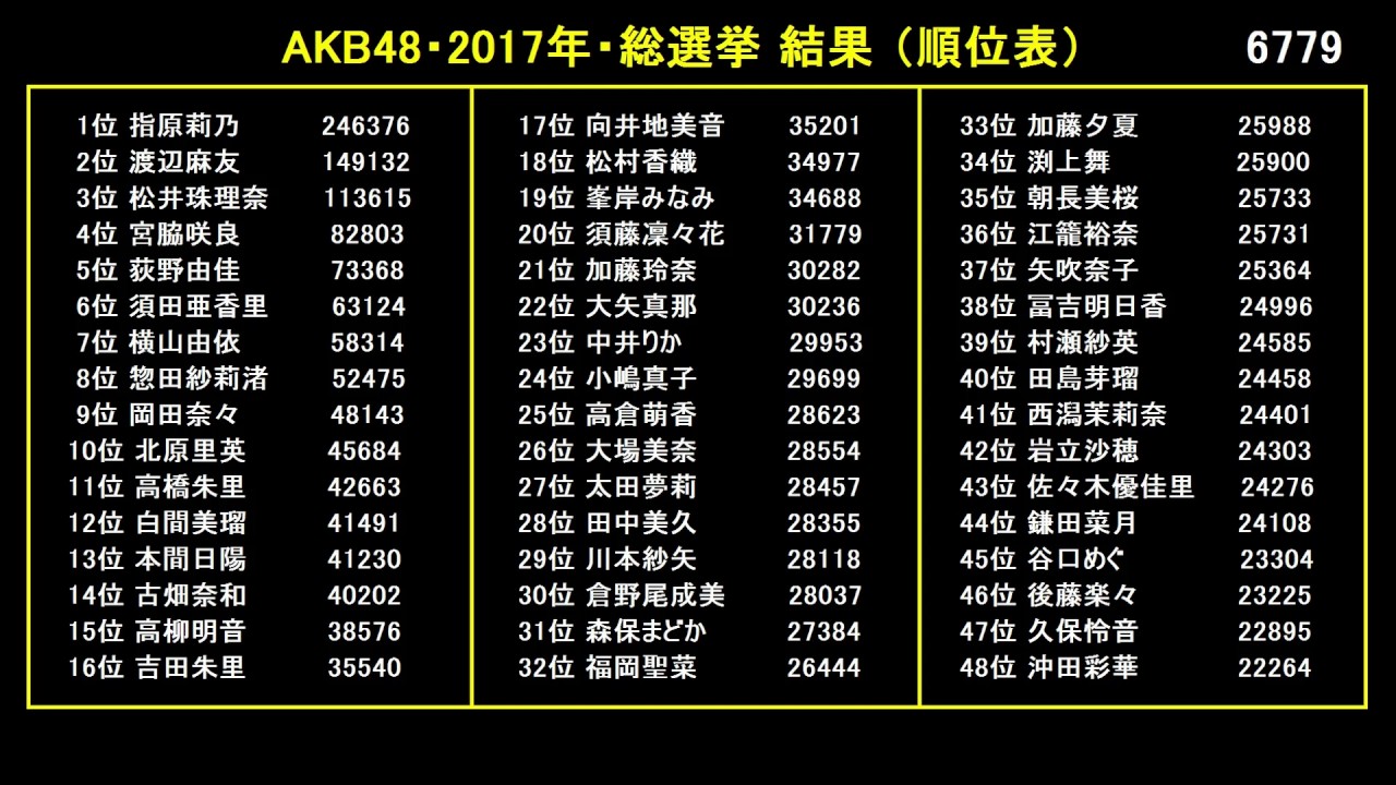 Akb48 17年 総選挙 結果 順位表 票数 Youtube
