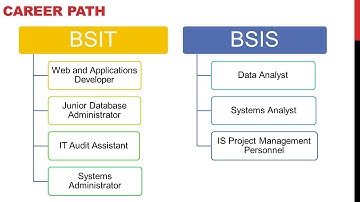 Introduction to BSIS and Computer Programming 1