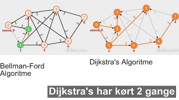 Visual Comparison between Dijkstras Algorithm and Bellman-Ford