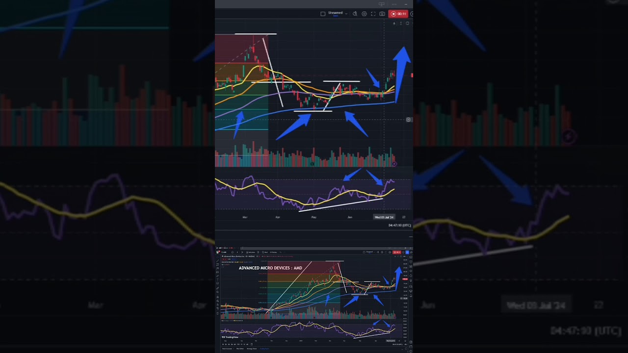 AMD STOCK: Best Price Action Trading Strategy