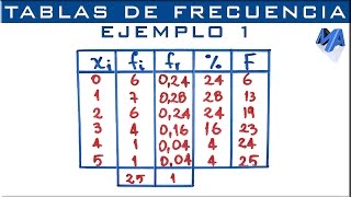 Frequency tables | Example 1