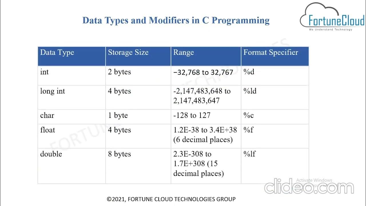Data Types & Format Specifiers in C programming 