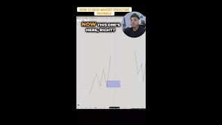 The exact structure breaks that signal high-probability setups #trading #priceaction