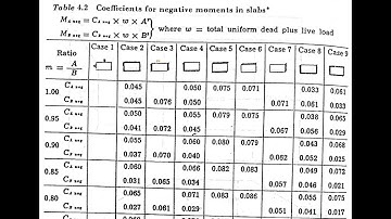 Design of Two-Way Slab using Coefficient Method