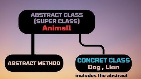 Mastering Abstract Classes & Methods in Java