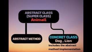 Exclusive Mastering Abstract Classes & Methods in Java Information