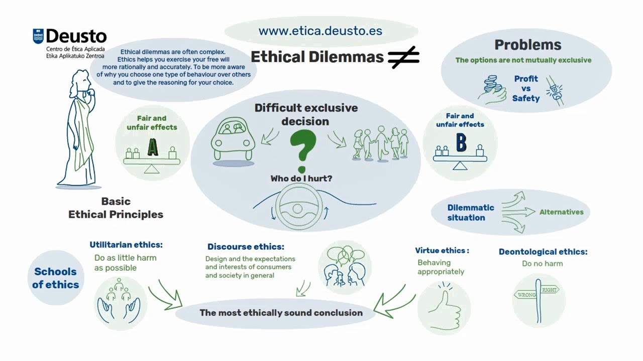 What Is An Ethical Dilemma?