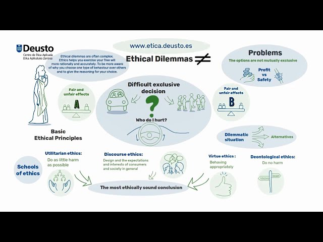 What Is An Ethical Dilemma? - Youtube