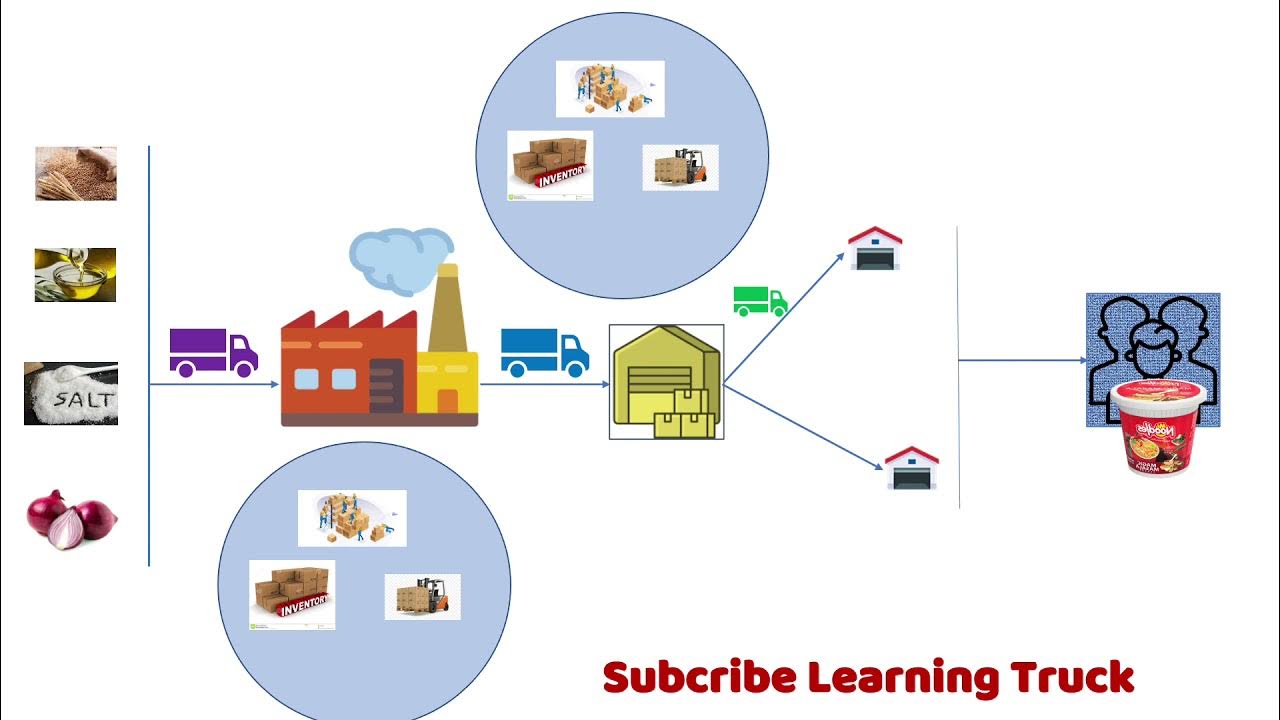 what-is-supply-chain-management-bangla-with-example