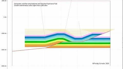 Multi Flat Ramp Composite Fault bend Fold High Syn-tectonic Sedimentation Rates
