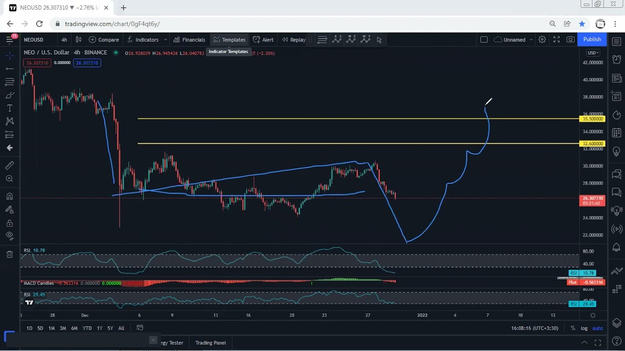 NEO Technical Analysis for December 29, 2021 - Neo