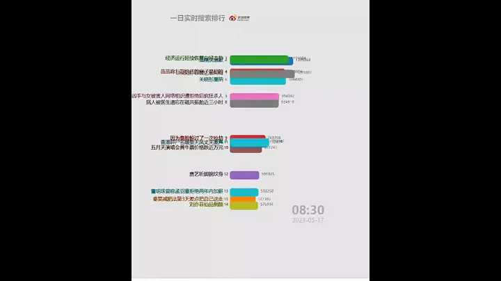 每日微博中国大陆热搜20230517 | 笑果被罚 - 天天要闻
