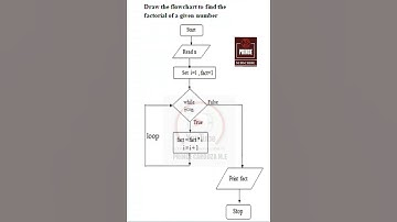 FLOWCHART TO FIND FACTORIAL OF A  NUMBER | GE3151 NOTES #pspp #flowchart #factorial #python #number