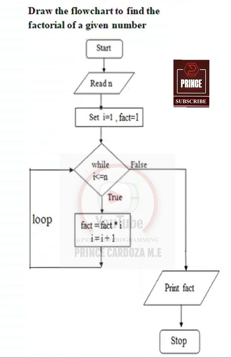 FLOWCHART TO FIND FACTORIAL OF A NUMBER | GE3151 NOTES #pspp #flowchart ...