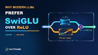 Why Modern LLMs Use SwiGLU: The Math Behind Gated FFNs #llm #ai