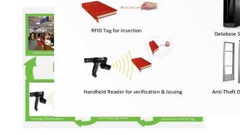 Library Management System Using RFID