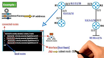 شرح شامل لل Dynamic Routing  خطوة بخطوة في 15 دقيقة