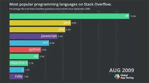 Programming in months || changes || stack overflow