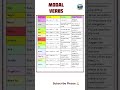 Modal Verbs || easiest way to understand the uses of the modal verbs || @Englishisfuture