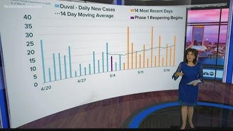 Curve in Context: Latest COVID-19 numbers for Duval County, Florida
