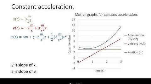 Motion graphs: constant acceleration.