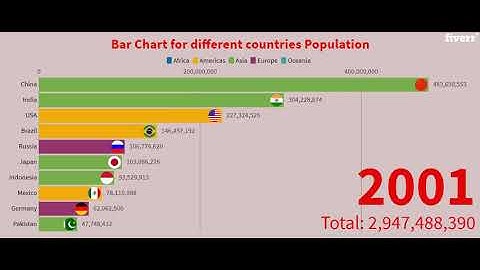 Make awesome data visualization bar graph videos for you - Best Video Editing service