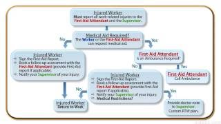 Safe23 - M2L22 Incident Flowchart Safe23 - M2L22 Incident Flowchart