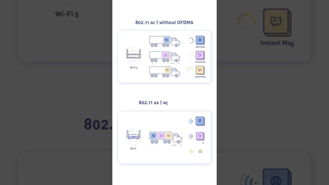 OFDMA A Wi Fi 6 Empowerment