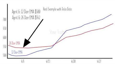 What is MACD (Moving Average Convergence Divergence)?
