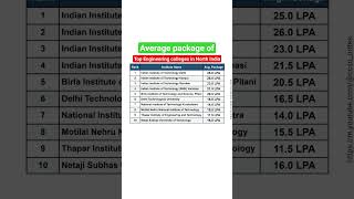 Average package of Top Engineering colleges in North India #iit #iitjee #nit #iiit #iittm #cbse