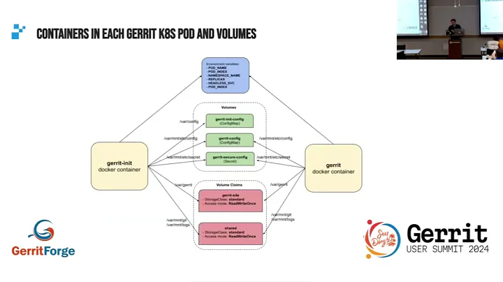 Gerrit multi-site on Kubernetes