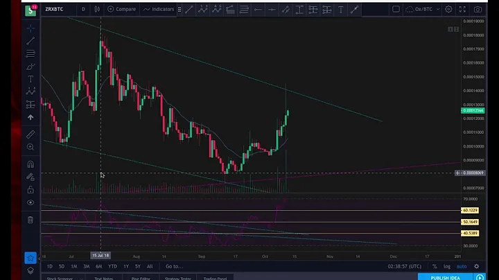 Technical Analysis on $ZRX - 0x Protocol - After News Of Coinbase Listing (10/11/18)