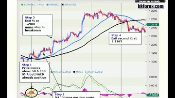 Moving Average and MACD Combo Strategy from BK Forex
