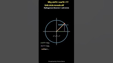 sin² + cos² = 1 Explained! (Pythagorean Identity) #Math #Trigonometry #Manim