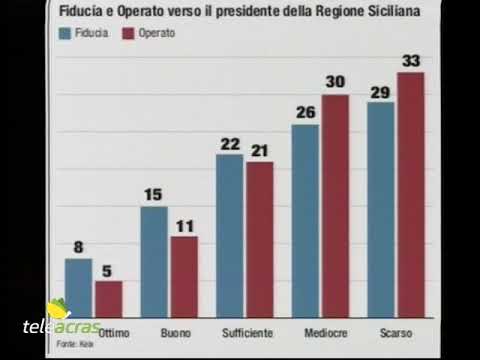 Ruoppolo Teleacras - Musumeci 13 mesi dopo