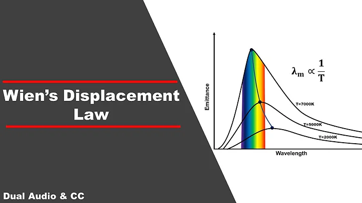 Wien's Displacement law - A Classical Approach