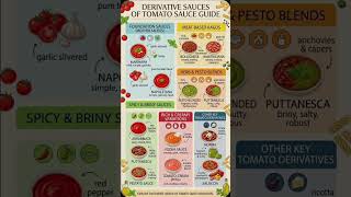 What are Tomato sauce derivatives #culinaryart01 #viralshort #tomatosauce