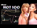 ARIANA GRANDE vs. TAYLOR SWIFT: Billboard Hot 100 Chart History (2006 - 2020)