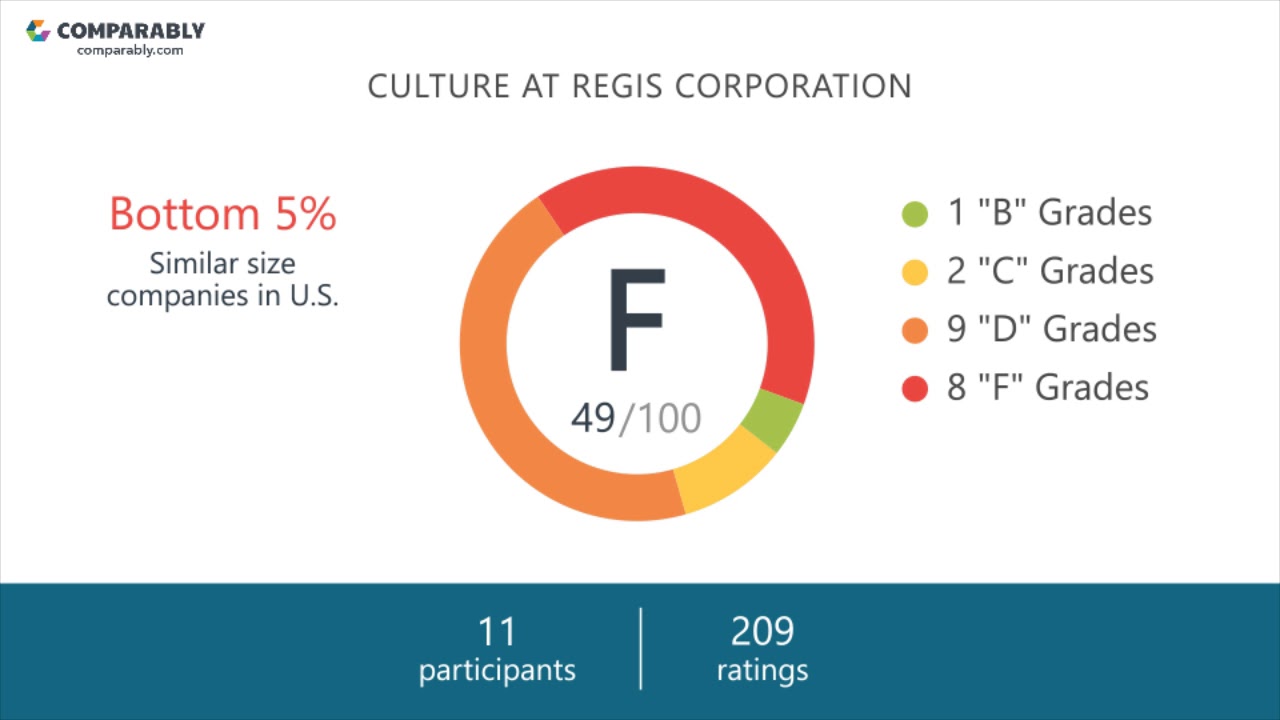 Regis Corporation's CEO and Office Environment - Q1 2019