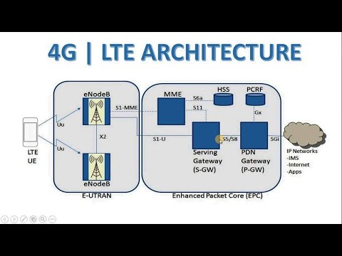 LTE4G architecture and its components functionality.