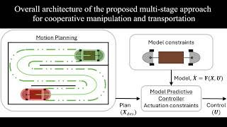 Hierarchical Approach Toward Cooperative Manipulation and Transportation Using Mobile Robots
