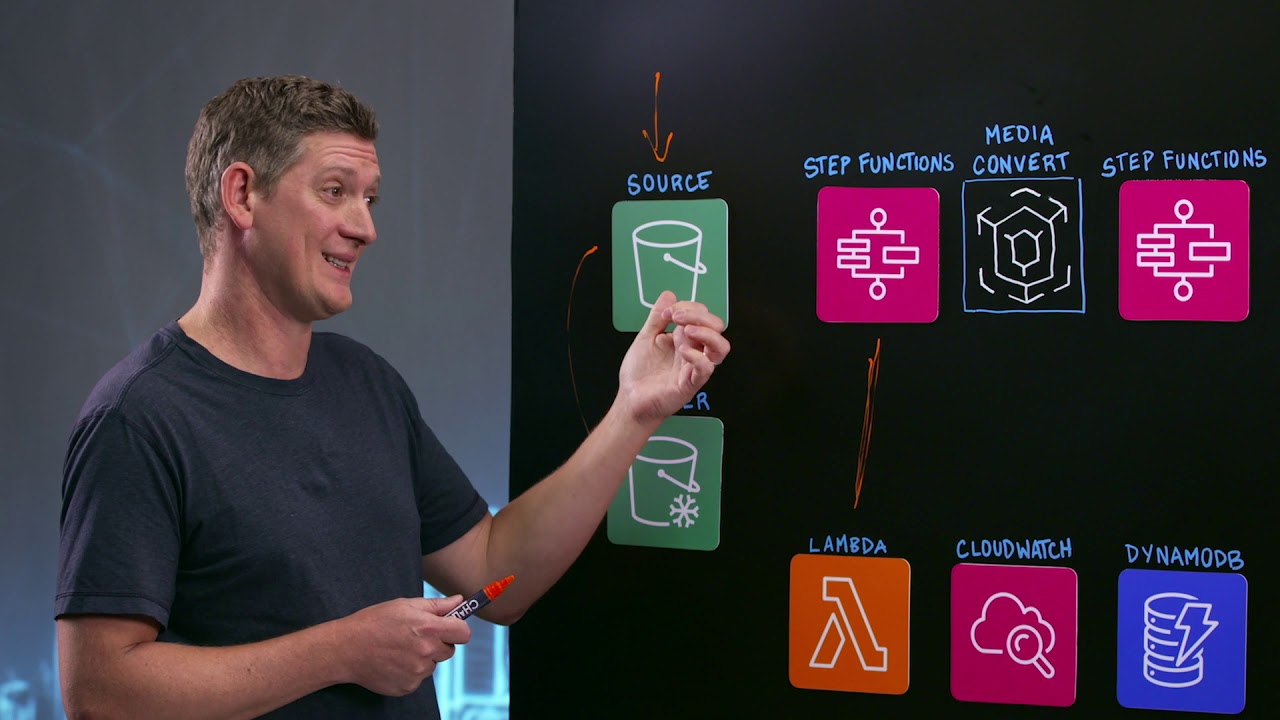 AWS Solutions: Video on Demand (VOD)